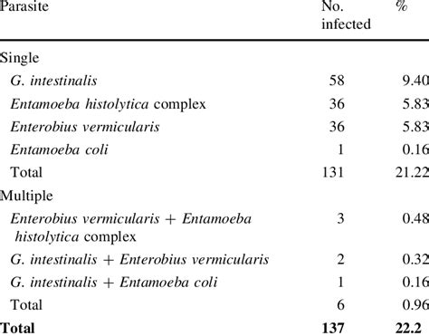 Prevalence Of Intestinal Parasitic Infections Among Patients Download Scientific Diagram