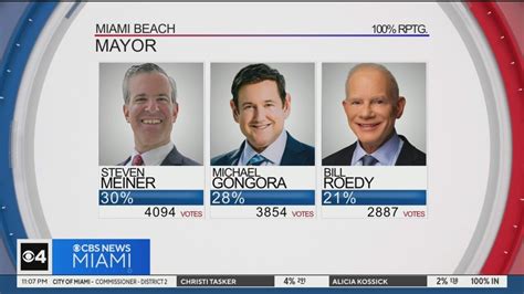 Miami Beach Mayoral Candidates Michael Gongora Steven Meiner Headed To Runoff Youtube