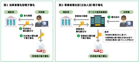 事業者署名型電子署名について電子署名法に基づき解説 ブログ Nssolのデジタルテクノロジー＆ソリューション