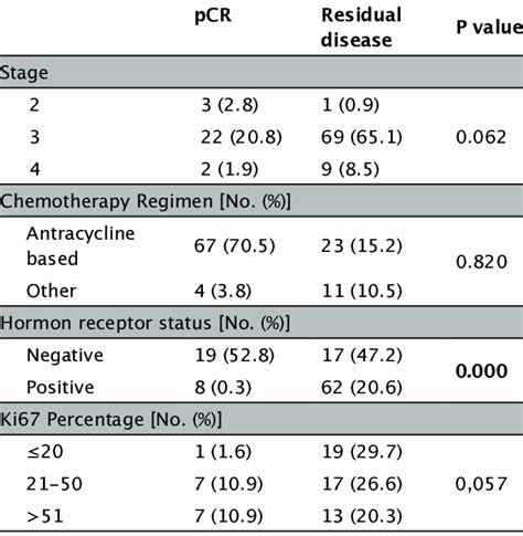 Association Between Clinicopathological Features And Pcr Download