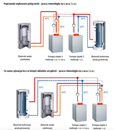 Kaskady Pomp Ciep A Czyli Praca W Ci Gle Udoskonalanym Zespole