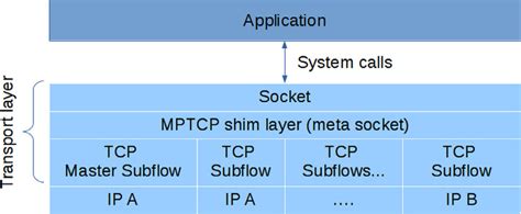 Mptcp A Shim Layer In The Stack Subflows Can Share The Ip Address