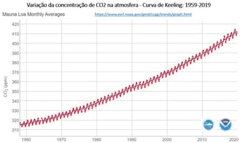 Geo Conceição ConcentraÇÃo De Co2 Na Atmosfera Bate Recorde HistÓrico Em 2019