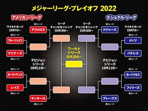 Mlbポストシーズン開幕。ダルビッシュ有、菊池雄星、プホルス…ワールドカード進出の8チームを紹介！ 野球 スポーツブル スポブル