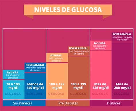 Niveles Normales De Glucosa