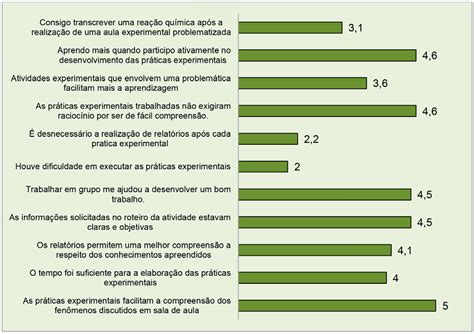 Resultado Do Question Rio Likert Referente S Impress Es Dos