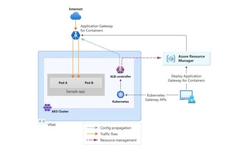 Microsoft Azure Application Gateway For Containers Now Available As