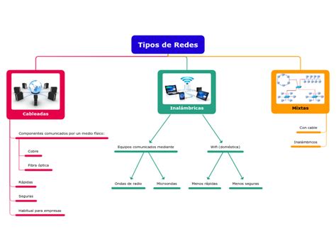 Tipos De Redes Mind Map