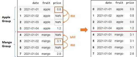 A Complete Guide On How To Handle Missing Data With Iterativeimputer In