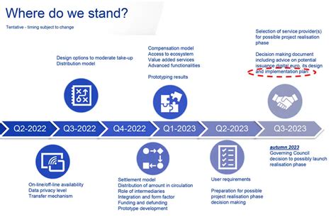 European Central Bank Sets Out Timeline For Digital Euro Rollout NFCW