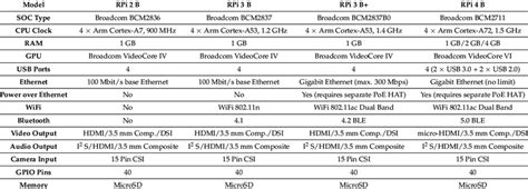 Raspberry Pi Models Comparison Table