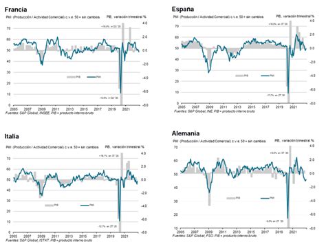 Un Gr Fico Que Muestra Que La Recesi N Econ Mica En Europa Es Inminente