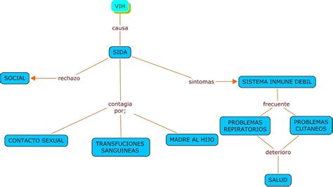 Esquema Del Vih Por Favor Brainly Lat