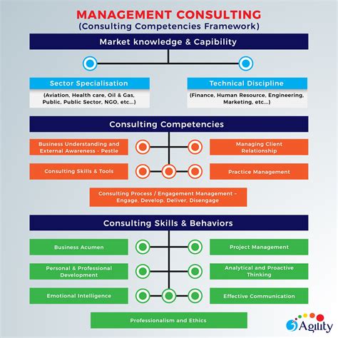 Levels Of Competency Framework