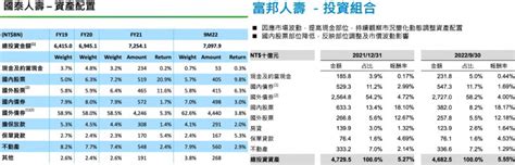 國泰金、富邦金，2023年該買哪檔金融股存股？專家1圖比較配息實力，兩大金控差在這個關鍵 風傳媒