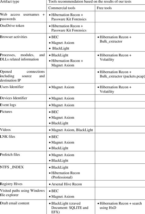 Example of artifacts types and proposed tools to extract it. | Download ...