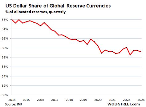 Status Of Us Dollar As Global Reserve Currency And Usd Exchange Rates