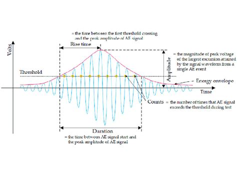 Acoustic Emission Vibration Monitoring And Condition Monitoring