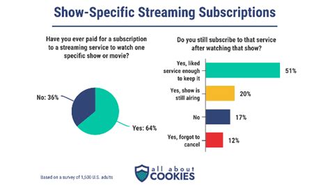 All It Takes Is One Good Show to Hook Streaming Subscribers, But Which One?