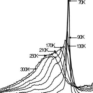 High Resolution Photo Luminescence Of ZnO Film Measured At A 10 And