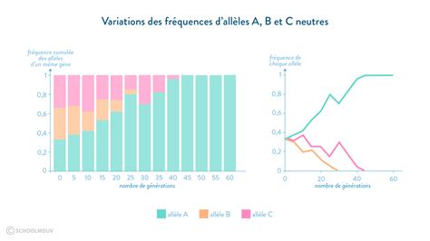 DERIVE GENETIQUE Bac 3 Biologie