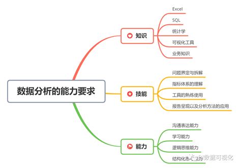 浅谈数据分析的魅力和能力要求！ 轻识