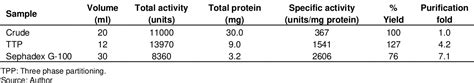 Table From Some Physicochemical Properties Of Tyrosinase From Sweet