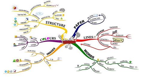 Detail Contoh Mind Mapping Fisika Koleksi Nomer 16