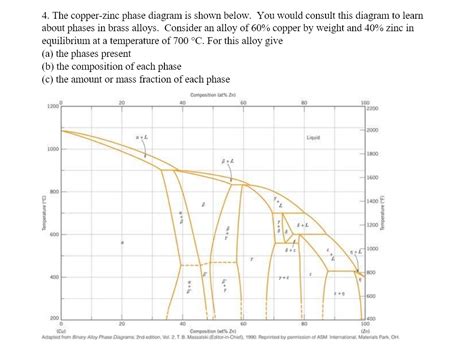 Solved 4 The Copper Zinc Phase Diagram Is Shown Below You