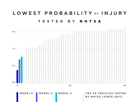 Tesla Model 3 Is The Safest Car Ever Nhtsa Results Speak Techstory