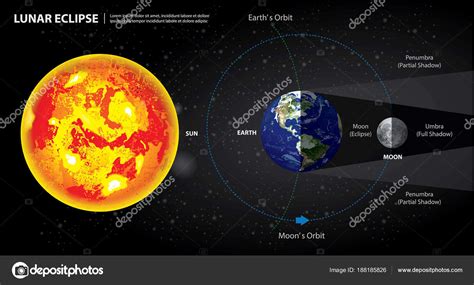 Lunar Eclipses Sun Earth Moon Vector Illustration — Stock Vector ...