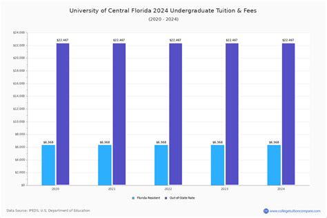 UCF - Tuition & Fees, Net Price