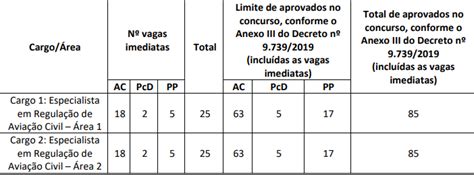 Concurso Anac Autorizada A Nomea O De Servidores Confira