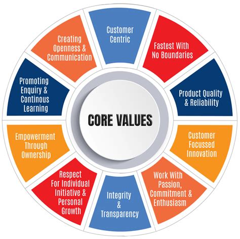 Core Values PNG