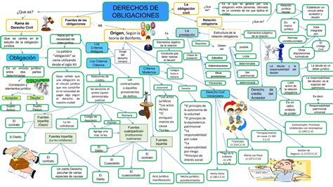 Mapa Conceptual DERECHOS DE OBLIGACIONES PPT Descarga Gratuita