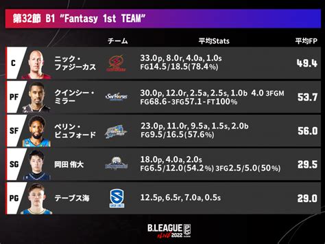 今シーズン9度目のトリプルダブルペリンビュフォードがファンタジーポイントランキング1位B1第32節レビュー バスケットボール総合