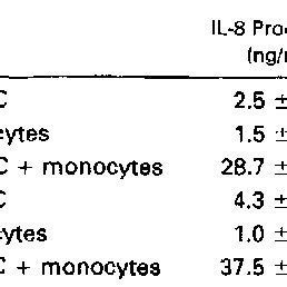 Production Of IL 8 And MCP 1 During Monocyte Endothelial Cell