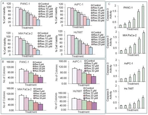 Effects Of Resveratrol On Cell Viability Colony Formation And