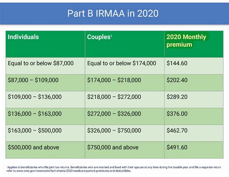 Medicare Part B Monthly Premium And Income Related Monthly