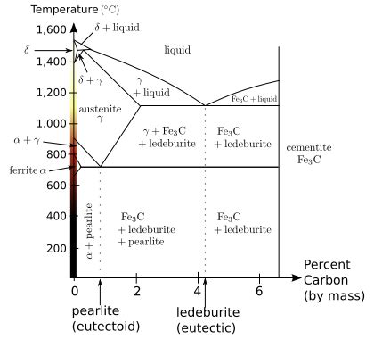 Phase Diagram Steel Carbon Firearms History Technology De