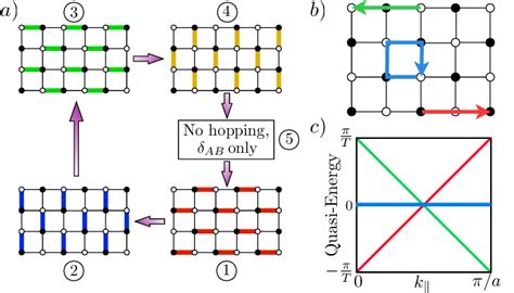 Two Dimensional Tight Binding Model Exhibiting Anomalous Floquet Edge