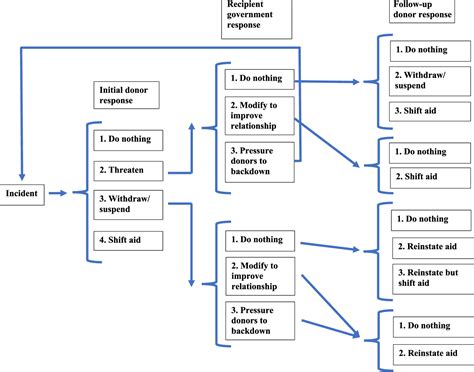 Figure 1 From University Of Birmingham Foreign Aid Withdrawals And