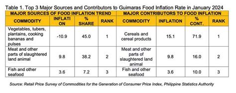 Guimaras Starts 2024 With Decline In Food Inflation Daily Guardian