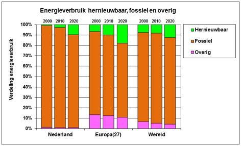 Energieverbruik