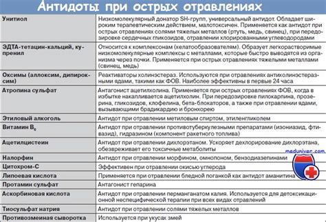 Отравления керосином. Отравления веществами удушающего действия