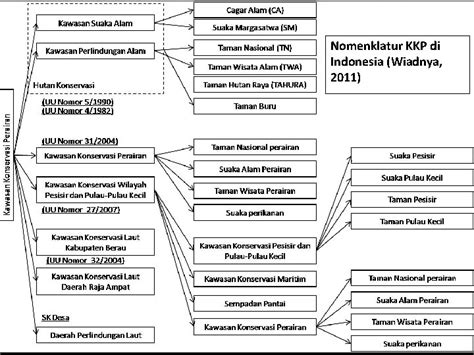 Peraturan Pengelolaan Konservasi Kawasan Pesisir Dan Laut Dan