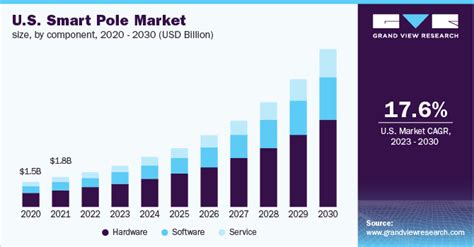 Smart Pole Market Size Share Analysis Report 2030