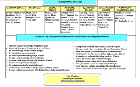 Hangi İl Hangi Bölgede Sosyal Bilgiler Sosyalciniz Zeki DOĞAN