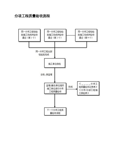 施工资料管理流程图及附表doc工程项目管理资料土木在线