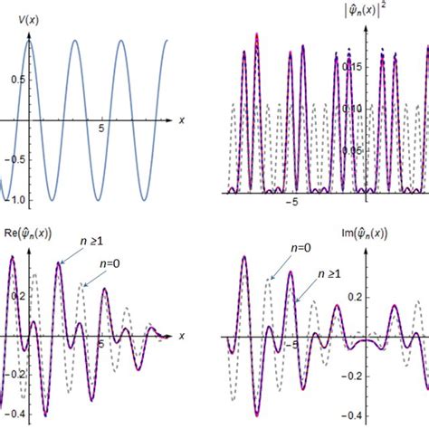 Graphs Of The Mathieus Periodic Function Above Left As Well As The Download Scientific